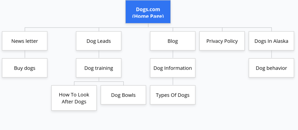 Bad Website Siloing Example