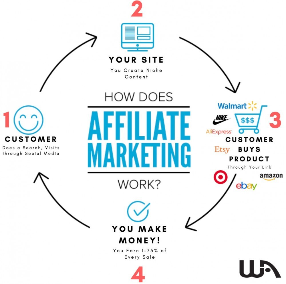 Get Started Affiliate Marketing - How Affiliate Marketing Works
